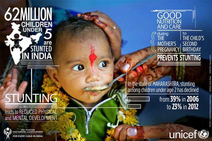 Stunted Growth Is Still A Matter Of Concern For India